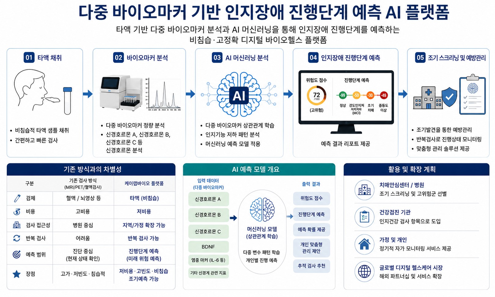 다중 바이오마커 기반 인지장애 진행단계 예측 AI 플랫폼